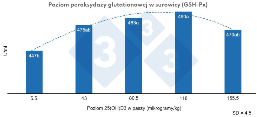 Ryc. 3. Wpływ różnych poziomów kalcydiolu (25(OH)D3) w diecie prosiąt odsadzonych na poziom peroksydazy glutationowej (GSH-Px) w surowicy. a, b: Różne litery oznaczają statystycznie istotne różnice (P < 0,01) Efekt kwadratowy, P < 0,01. Źródło: Yang et al. (2018).